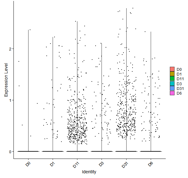 Violin plot by developmental stage