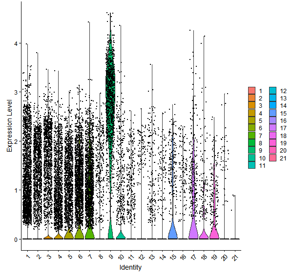 Violin plot by cell cluster