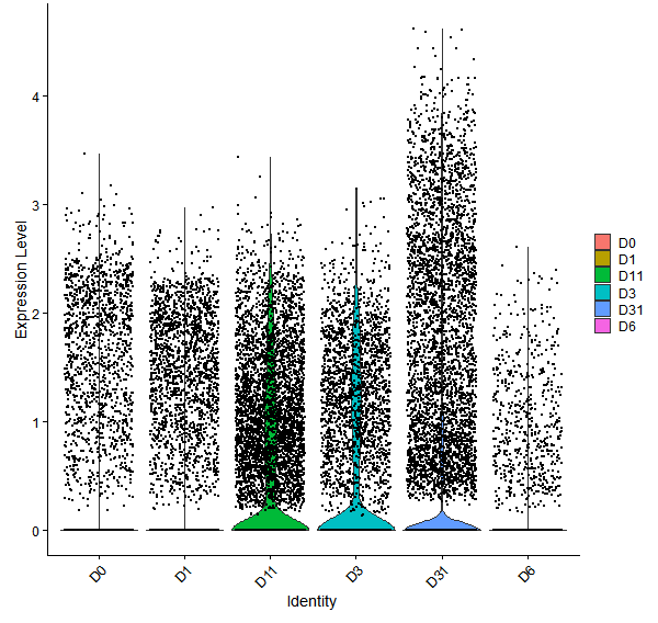 Violin plot by developmental stage