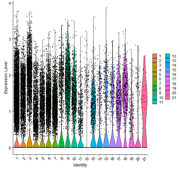 Violin plot by cell cluster