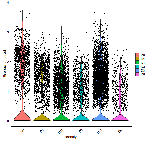 Violin plot by developmental stage