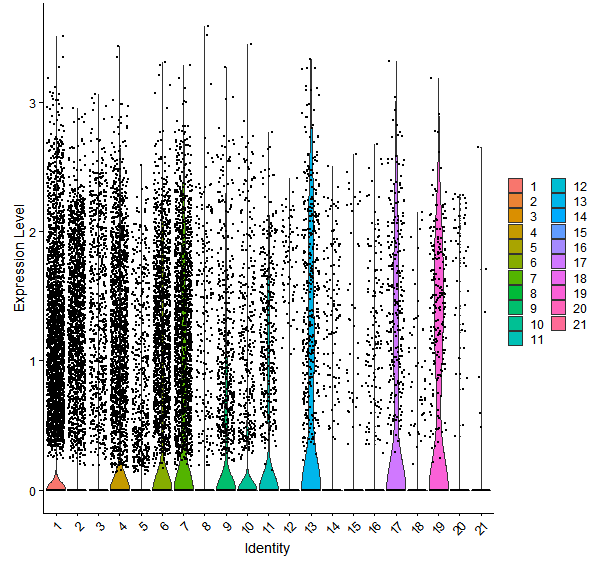 Violin plot by cell cluster