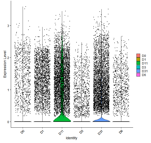 Violin plot by developmental stage