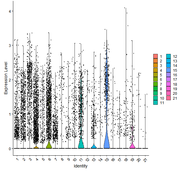 Violin plot by cell cluster