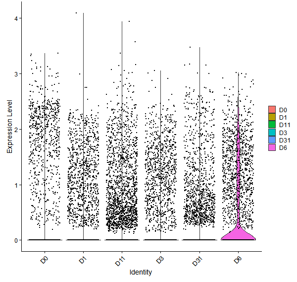 Violin plot by developmental stage