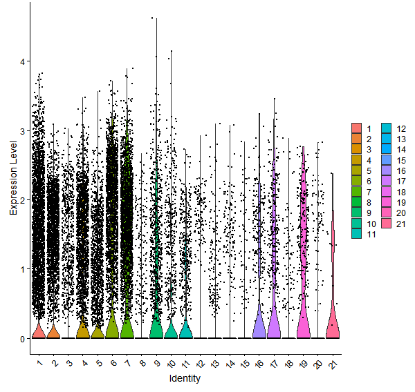 Violin plot by cell cluster