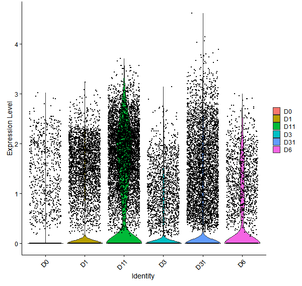 Violin plot by developmental stage