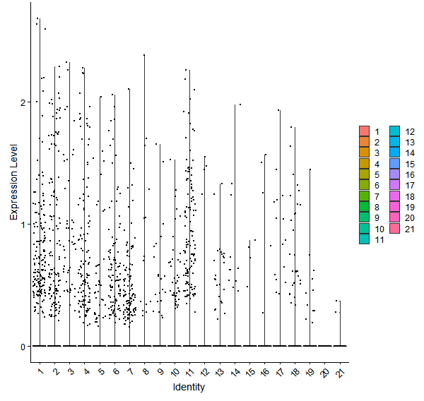 Violin plot by cell cluster