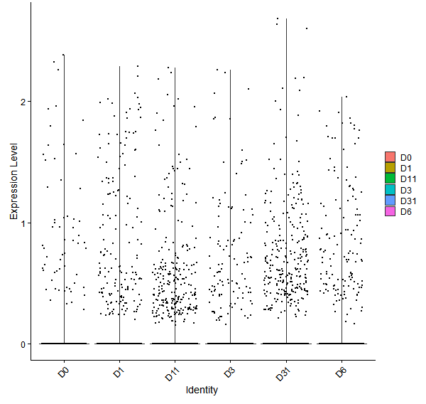 Violin plot by developmental stage