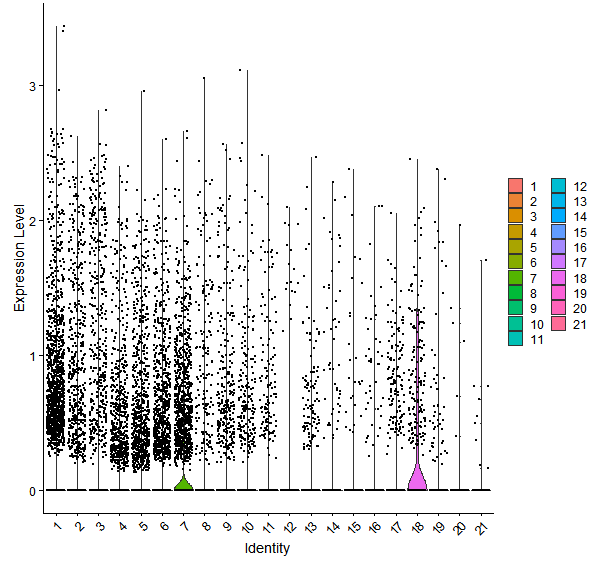 Violin plot by cell cluster