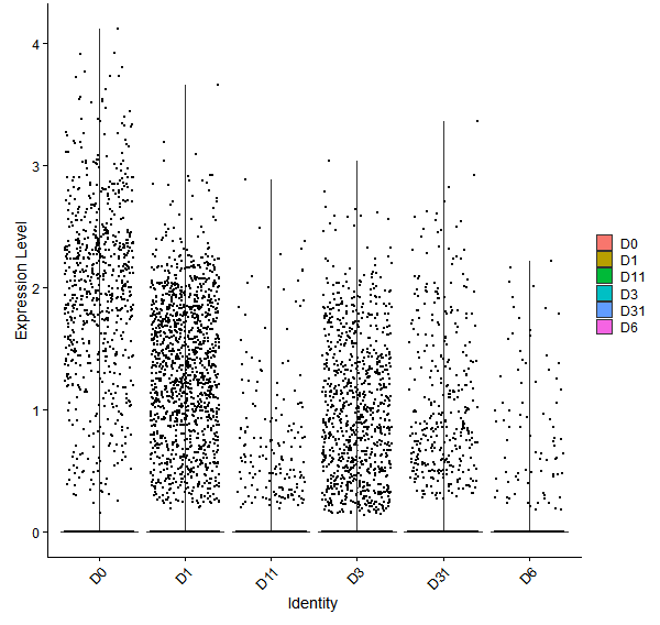 Violin plot by developmental stage