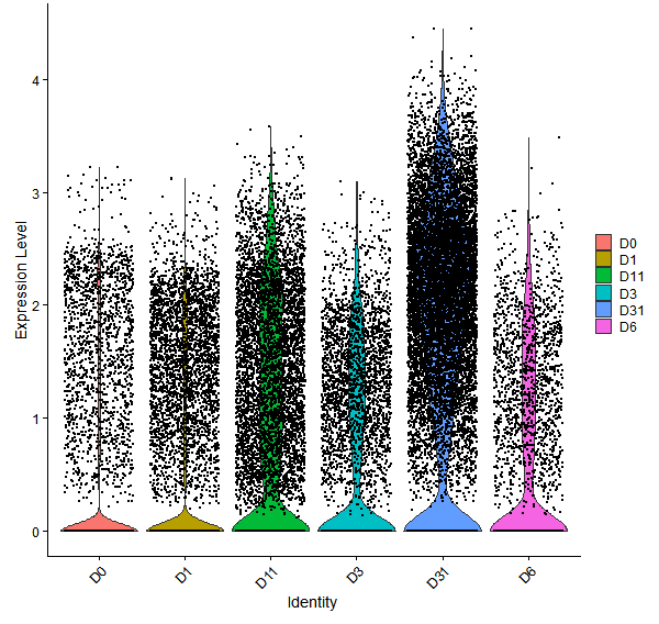 Violin plot by developmental stage