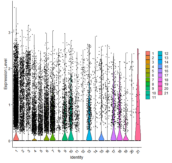 Violin plot by cell cluster
