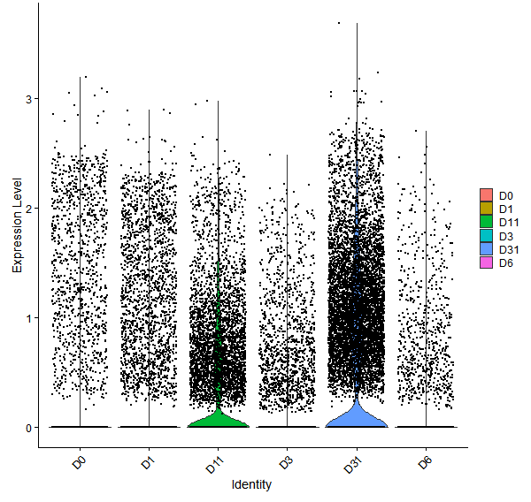 Violin plot by developmental stage