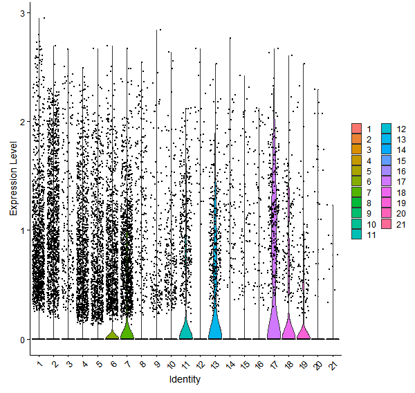 Violin plot by cell cluster