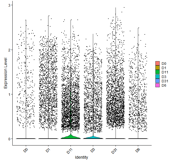 Violin plot by developmental stage