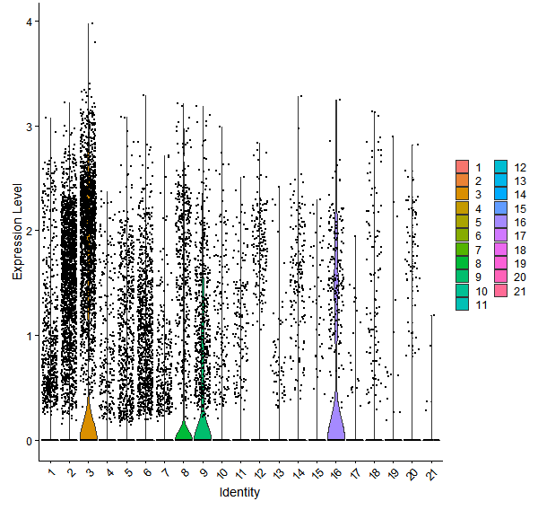Violin plot by cell cluster
