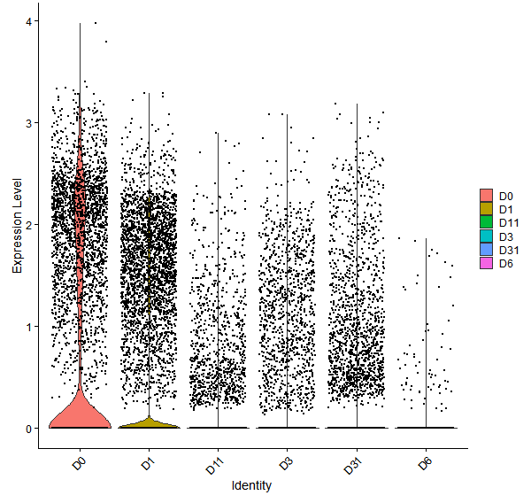 Violin plot by developmental stage