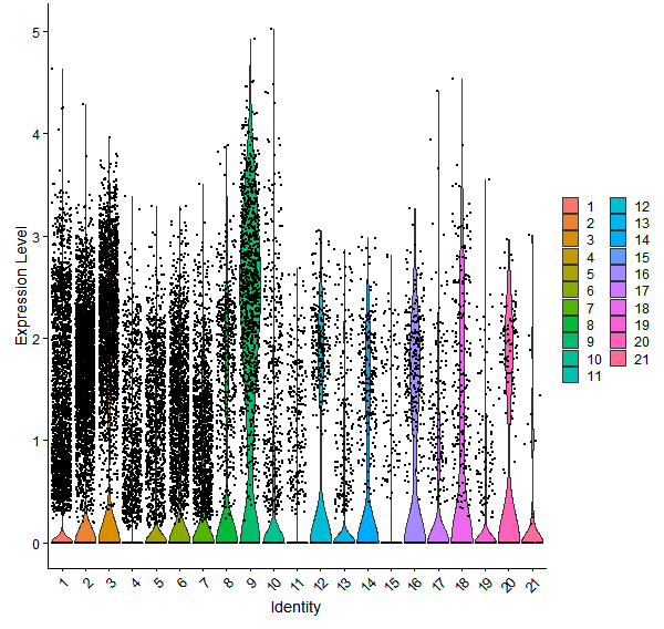Violin plot by cell cluster
