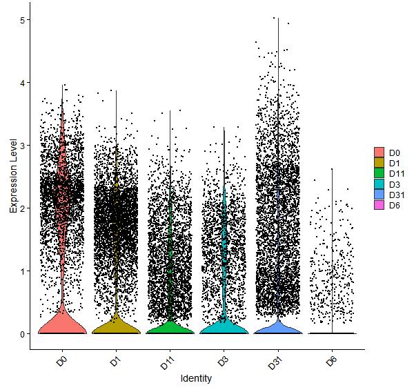 Violin plot by developmental stage