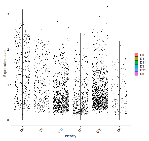 Violin plot by developmental stage