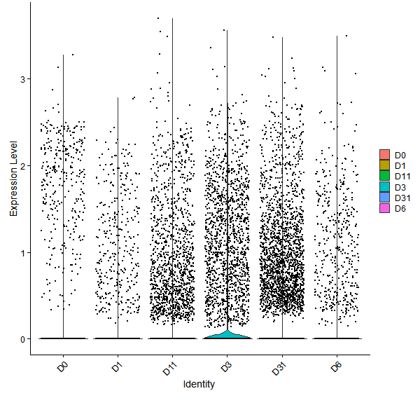 Violin plot by developmental stage