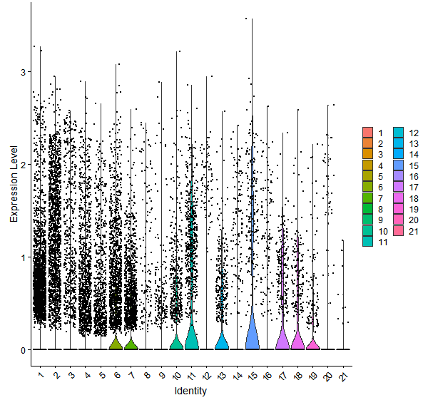 Violin plot by cell cluster