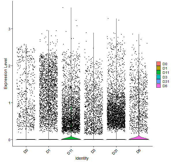 Violin plot by developmental stage