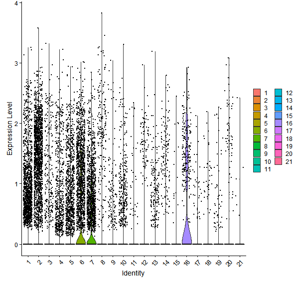 Violin plot by cell cluster