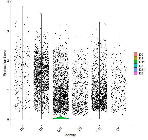 Violin plot by developmental stage
