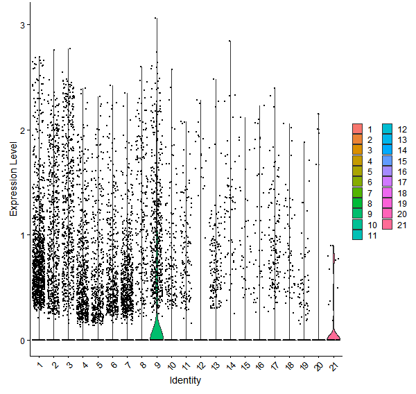 Violin plot by cell cluster