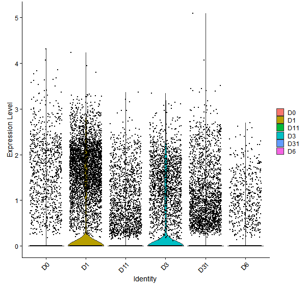 Violin plot by developmental stage