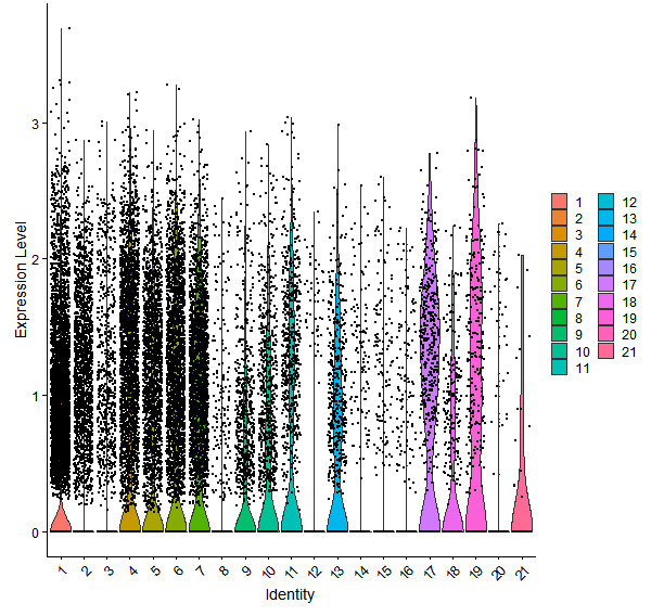Violin plot by cell cluster