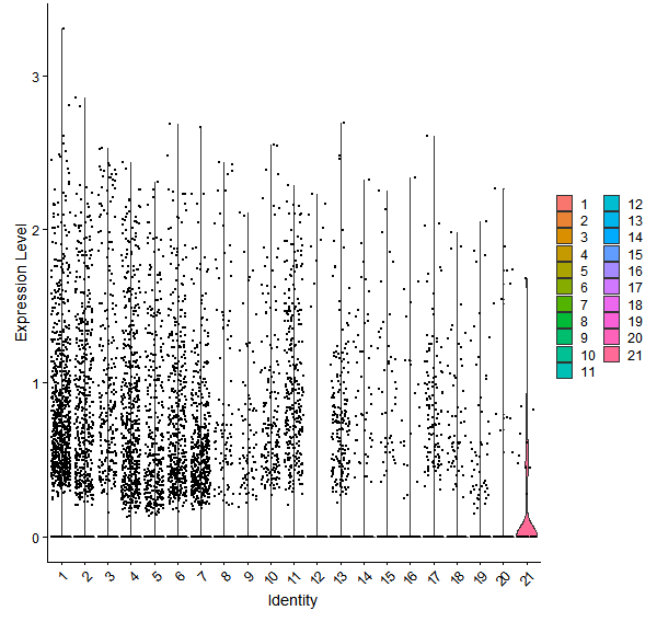 Violin plot by cell cluster