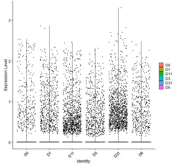 Violin plot by developmental stage