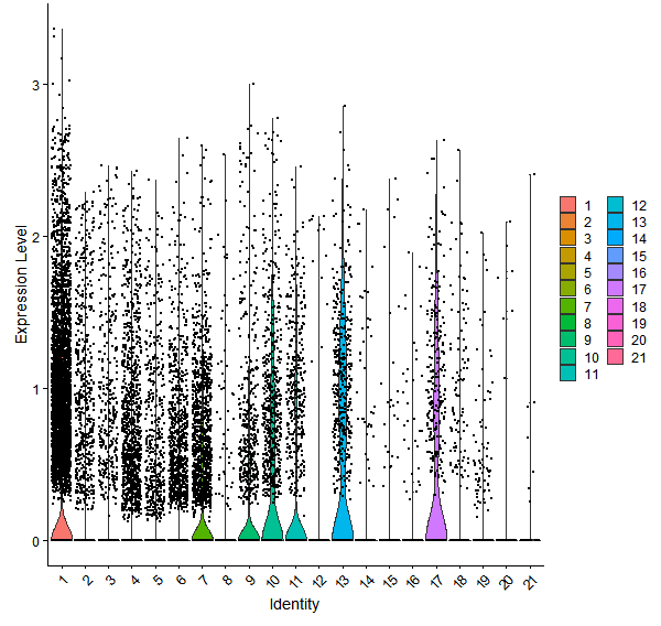 Violin plot by cell cluster