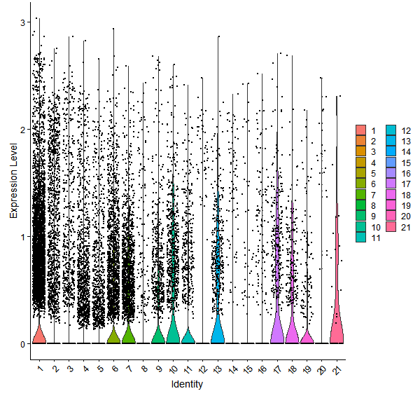 Violin plot by cell cluster