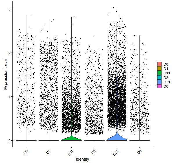 Violin plot by developmental stage
