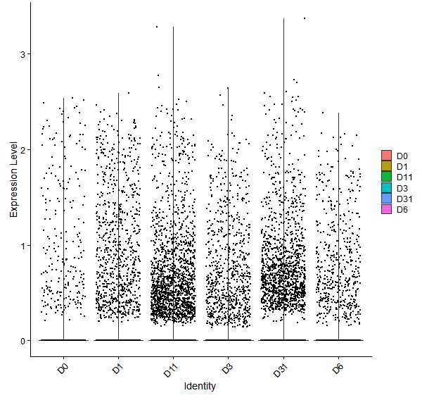 Violin plot by developmental stage