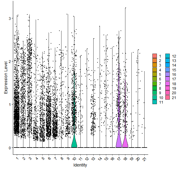 Violin plot by cell cluster
