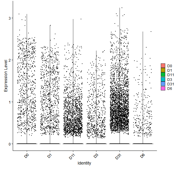 Violin plot by developmental stage