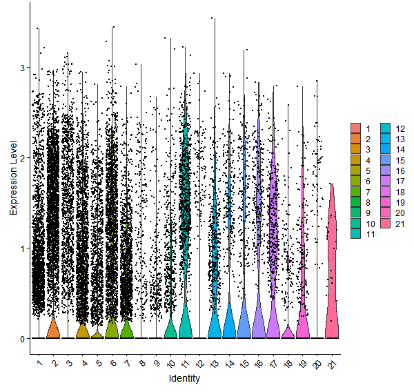 Violin plot by cell cluster