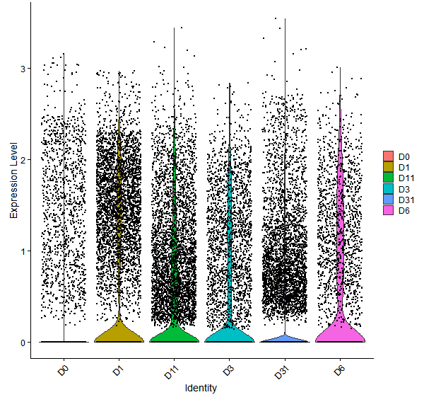 Violin plot by developmental stage