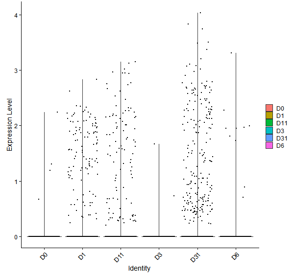 Violin plot by developmental stage