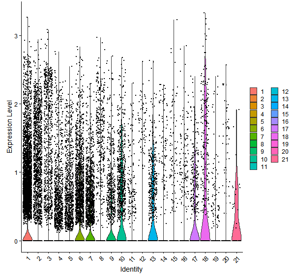 Violin plot by cell cluster