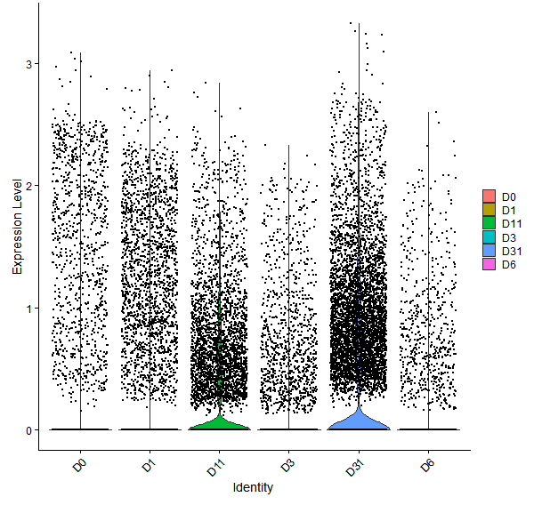 Violin plot by developmental stage