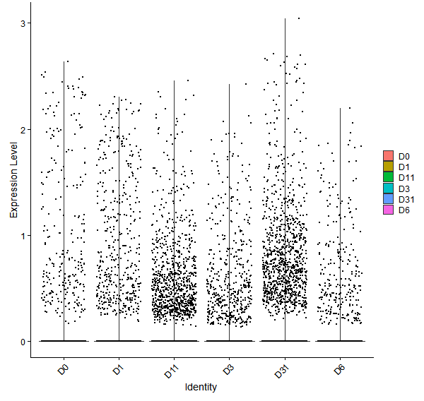 Violin plot by developmental stage