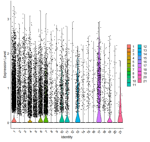 Violin plot by cell cluster
