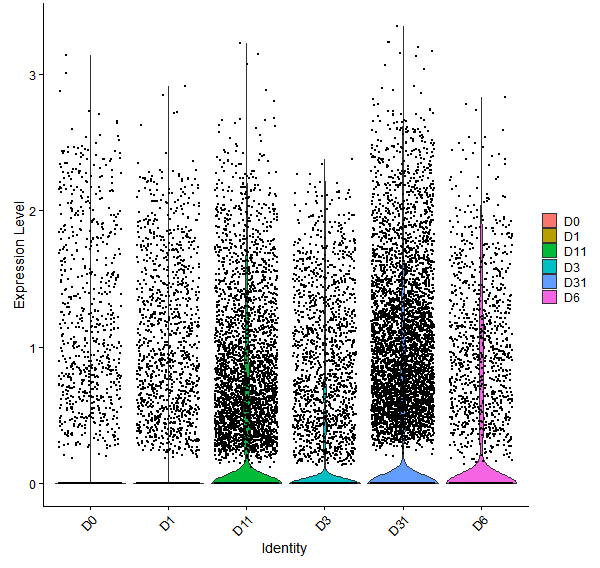 Violin plot by developmental stage