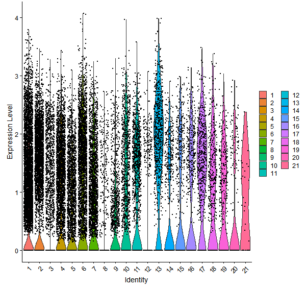 Violin plot by cell cluster